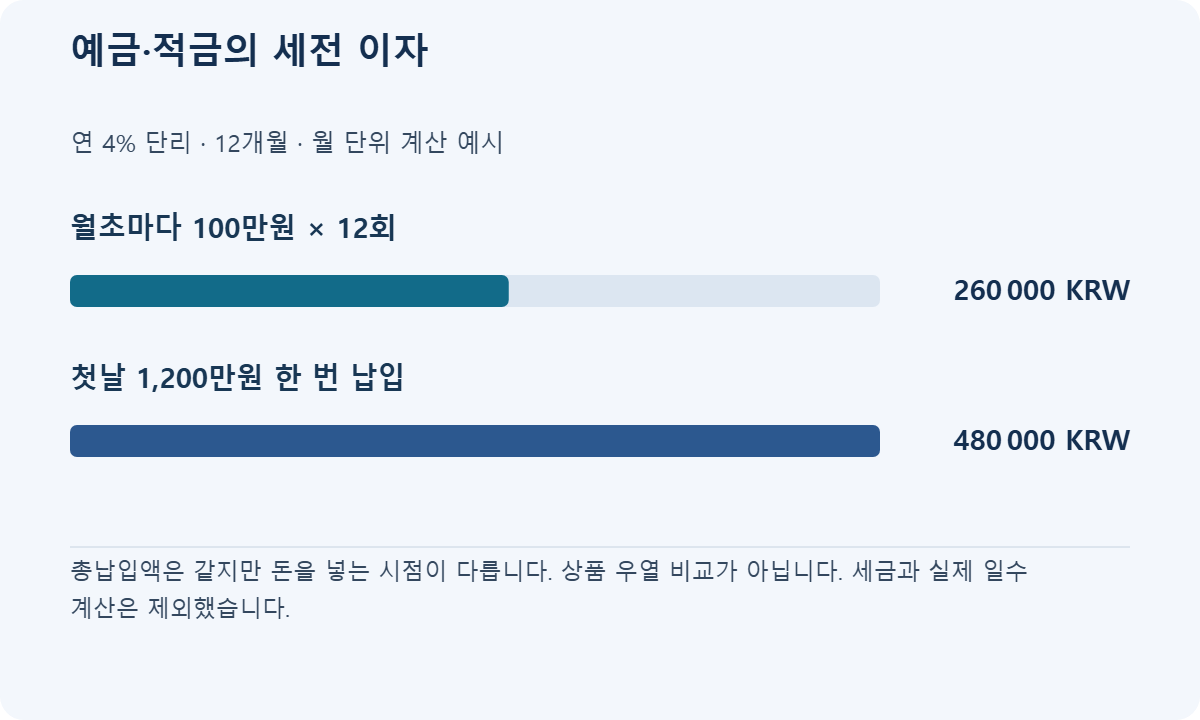 연 4% 단리·12개월 예시: 월초 100만원씩 12회 적금과 첫날 1,200만원 예금의 세전 이자 비교