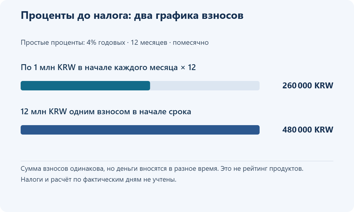 Пример простых процентов 4% годовых за 12 месяцев: проценты до налога при 12 взносах по 1 миллиону южнокорейских вон в начале месяца и единовременном вкладе 12 миллионов в первый день
