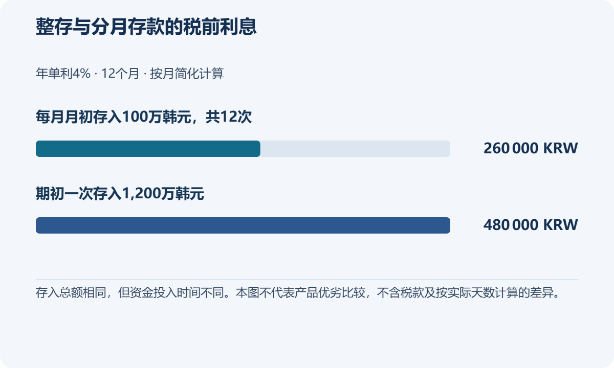 年利率4%单利、12个月示例:月初每次100万韩元共12次零存整取,与首日存入1,200万韩元定期存款的税前利息比较