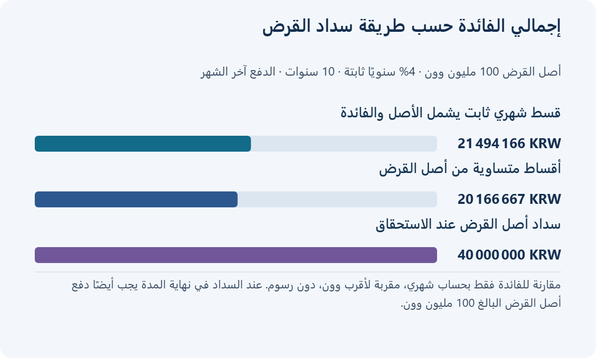 إجمالي الفائدة حسب طريقة سداد القرض. أصل القرض 100 مليون وون · 4% سنويًا ثابتة · 10 سنوات · الدفع آخر الشهر. قسط شهري ثابت يشمل الأصل والفائدة: 21 494 166 KRW; أقساط متساوية من أصل القرض: 20 166 667 KRW; سداد أصل القرض عند الاستحقاق: 40 000 000 KRW. مقارنة للفائدة فقط بحساب شهري، مقربة لأقرب وون، دون رسوم. عند السداد في نهاية المدة يجب أيضًا دفع أصل القرض البالغ 100 مليون وون.