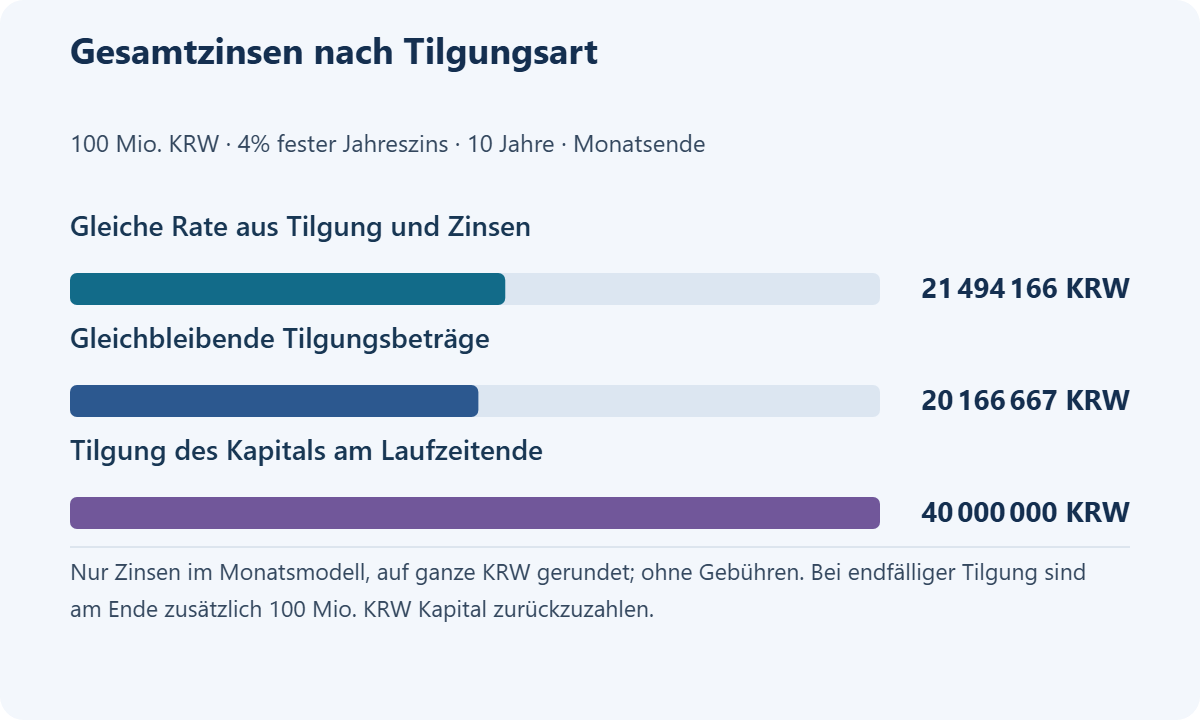Gesamtzinsen nach Tilgungsart. 100 Mio. KRW · 4% fester Jahreszins · 10 Jahre · Monatsende. Gleiche Rate aus Tilgung und Zinsen: 21 494 166 KRW; Gleichbleibende Tilgungsbeträge: 20 166 667 KRW; Tilgung des Kapitals am Laufzeitende: 40 000 000 KRW. Nur Zinsen im Monatsmodell, auf ganze KRW gerundet; ohne Gebühren. Bei endfälliger Tilgung sind am Ende zusätzlich 100 Mio. KRW Kapital zurückzuzahlen.