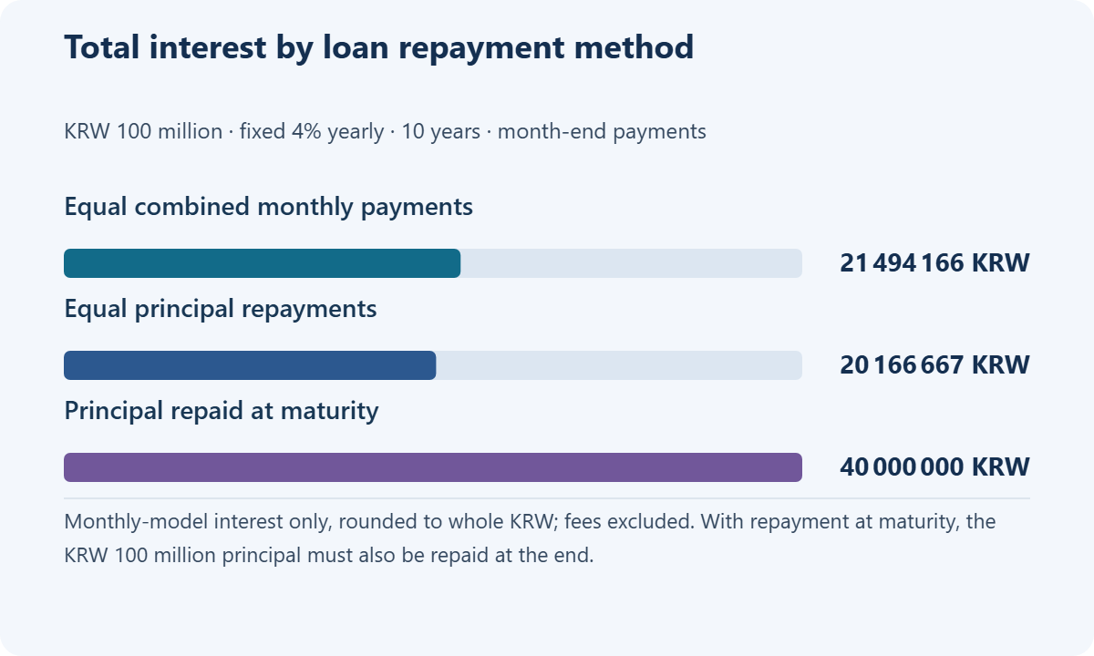 Total interest by loan repayment method. KRW 100 million · fixed 4% yearly · 10 years · month-end payments. Equal combined monthly payments: 21 494 166 KRW; Equal principal repayments: 20 166 667 KRW; Principal repaid at maturity: 40 000 000 KRW. Monthly-model interest only, rounded to whole KRW; fees excluded. With repayment at maturity, the KRW 100 million principal must also be repaid at the end.