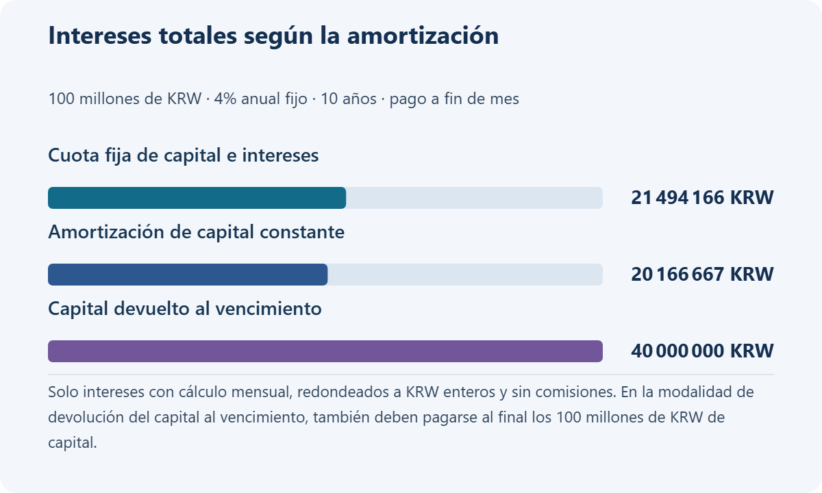 Intereses totales según la amortización. 100 millones de KRW · 4% anual fijo · 10 años · pago a fin de mes. Cuota fija de capital e intereses: 21 494 166 KRW; Amortización de capital constante: 20 166 667 KRW; Capital devuelto al vencimiento: 40 000 000 KRW. Solo intereses con cálculo mensual, redondeados a KRW enteros y sin comisiones. En la modalidad de devolución del capital al vencimiento, también deben pagarse al final los 100 millones de KRW de capital.