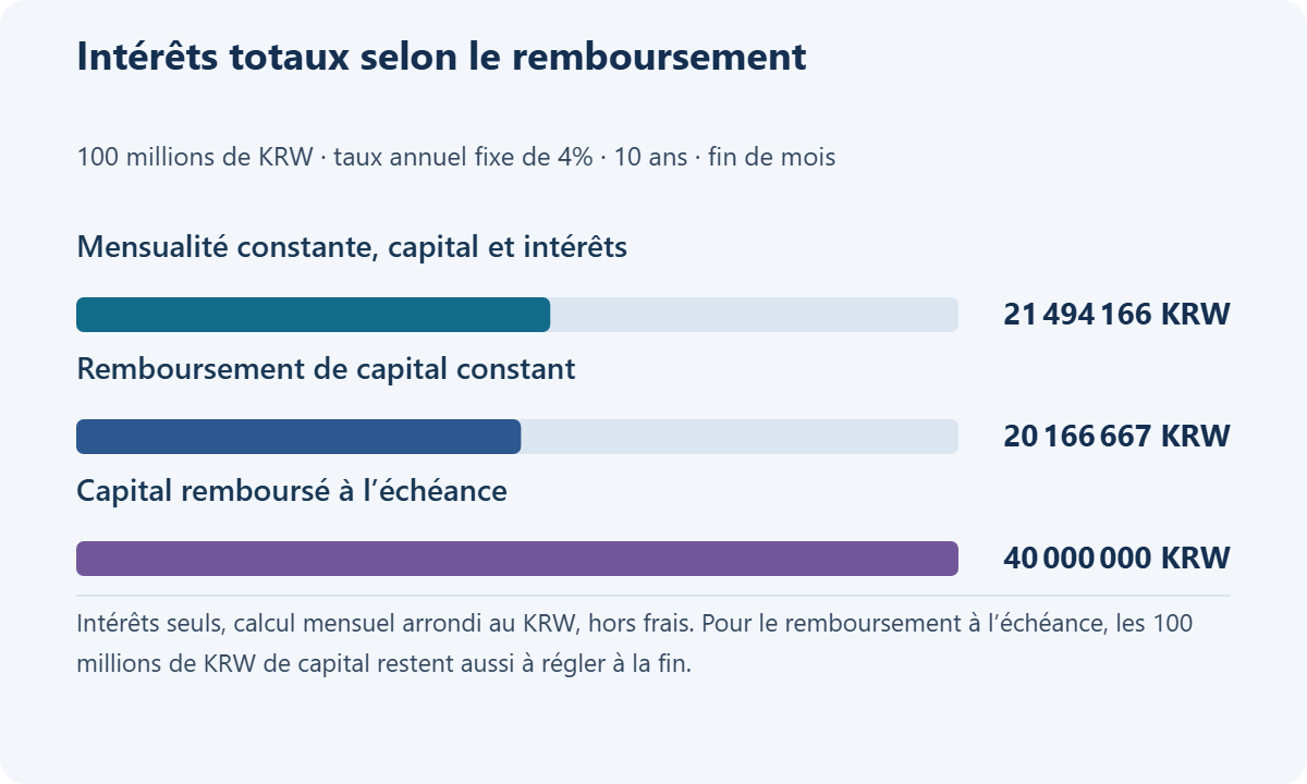 Intérêts totaux selon le remboursement. 100 millions de KRW · taux annuel fixe de 4% · 10 ans · fin de mois. Mensualité constante, capital et intérêts: 21 494 166 KRW; Remboursement de capital constant: 20 166 667 KRW; Capital remboursé à l’échéance: 40 000 000 KRW. Intérêts seuls, calcul mensuel arrondi au KRW, hors frais. Pour le remboursement à l’échéance, les 100 millions de KRW de capital restent aussi à régler à la fin.