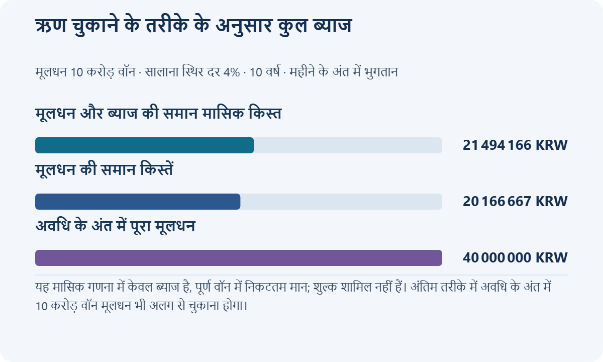 ऋण चुकाने के तरीके के अनुसार कुल ब्याज. मूलधन 10 करोड़ वॉन · सालाना स्थिर दर 4% · 10 वर्ष · महीने के अंत में भुगतान. मूलधन और ब्याज की समान मासिक किस्त: 21 494 166 KRW; मूलधन की समान किस्तें: 20 166 667 KRW; अवधि के अंत में पूरा मूलधन: 40 000 000 KRW. यह मासिक गणना में केवल ब्याज है, पूर्ण वॉन में निकटतम मान; शुल्क शामिल नहीं हैं। अंतिम तरीके में अवधि के अंत में 10 करोड़ वॉन मूलधन भी अलग से चुकाना होगा।