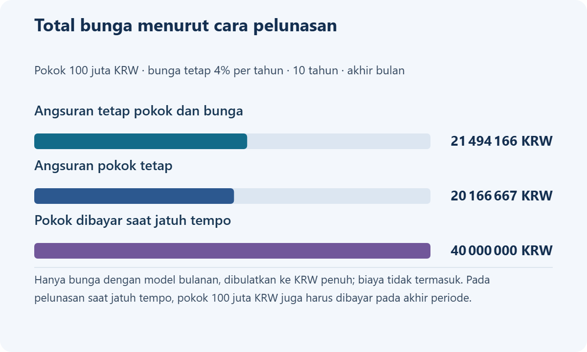 Total bunga menurut cara pelunasan. Pokok 100 juta KRW · bunga tetap 4% per tahun · 10 tahun · akhir bulan. Angsuran tetap pokok dan bunga: 21 494 166 KRW; Angsuran pokok tetap: 20 166 667 KRW; Pokok dibayar saat jatuh tempo: 40 000 000 KRW. Hanya bunga dengan model bulanan, dibulatkan ke KRW penuh; biaya tidak termasuk. Pada pelunasan saat jatuh tempo, pokok 100 juta KRW juga harus dibayar pada akhir periode.