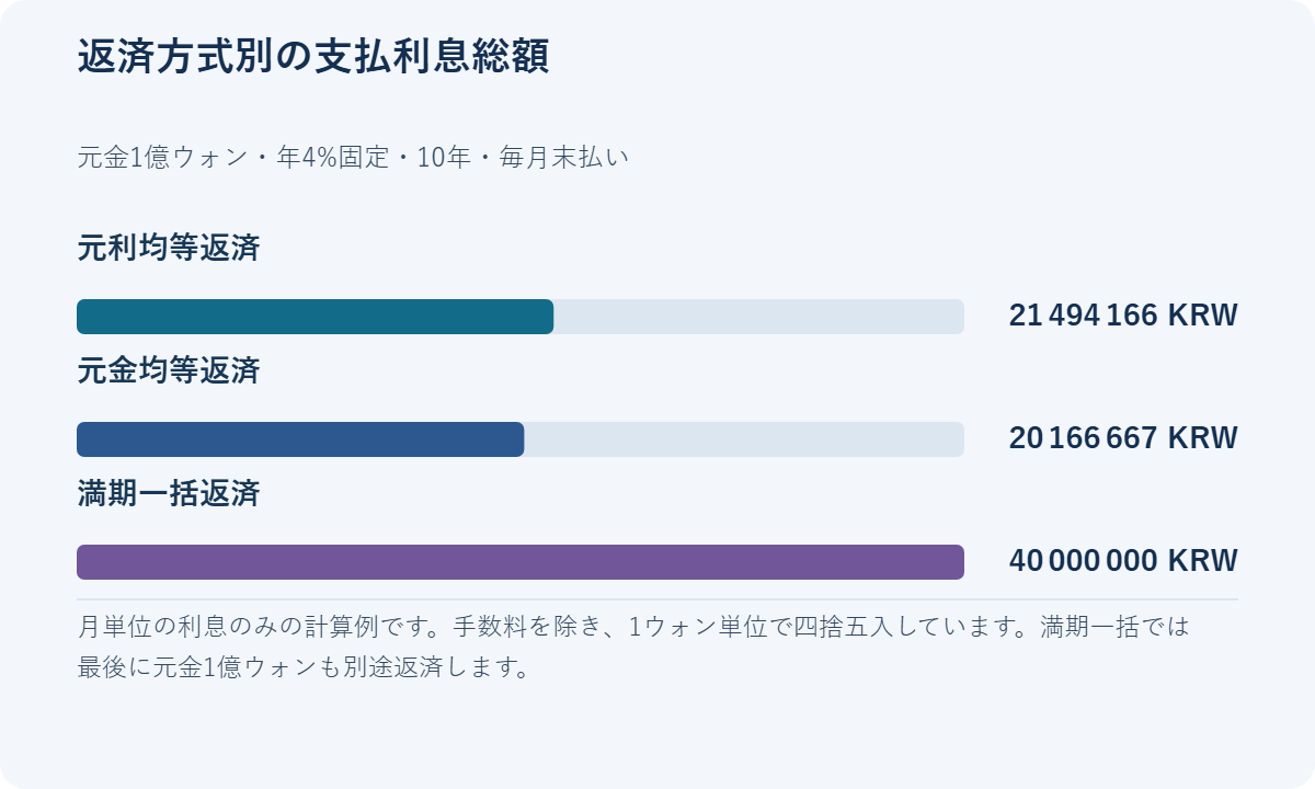 返済方式別の支払利息総額. 元金1億ウォン・年4%固定・10年・毎月末払い. 元利均等返済: 21 494 166 KRW; 元金均等返済: 20 166 667 KRW; 満期一括返済: 40 000 000 KRW. 月単位の利息のみの計算例です。手数料を除き、1ウォン単位で四捨五入しています。満期一括では最後に元金1億ウォンも別途返済します。