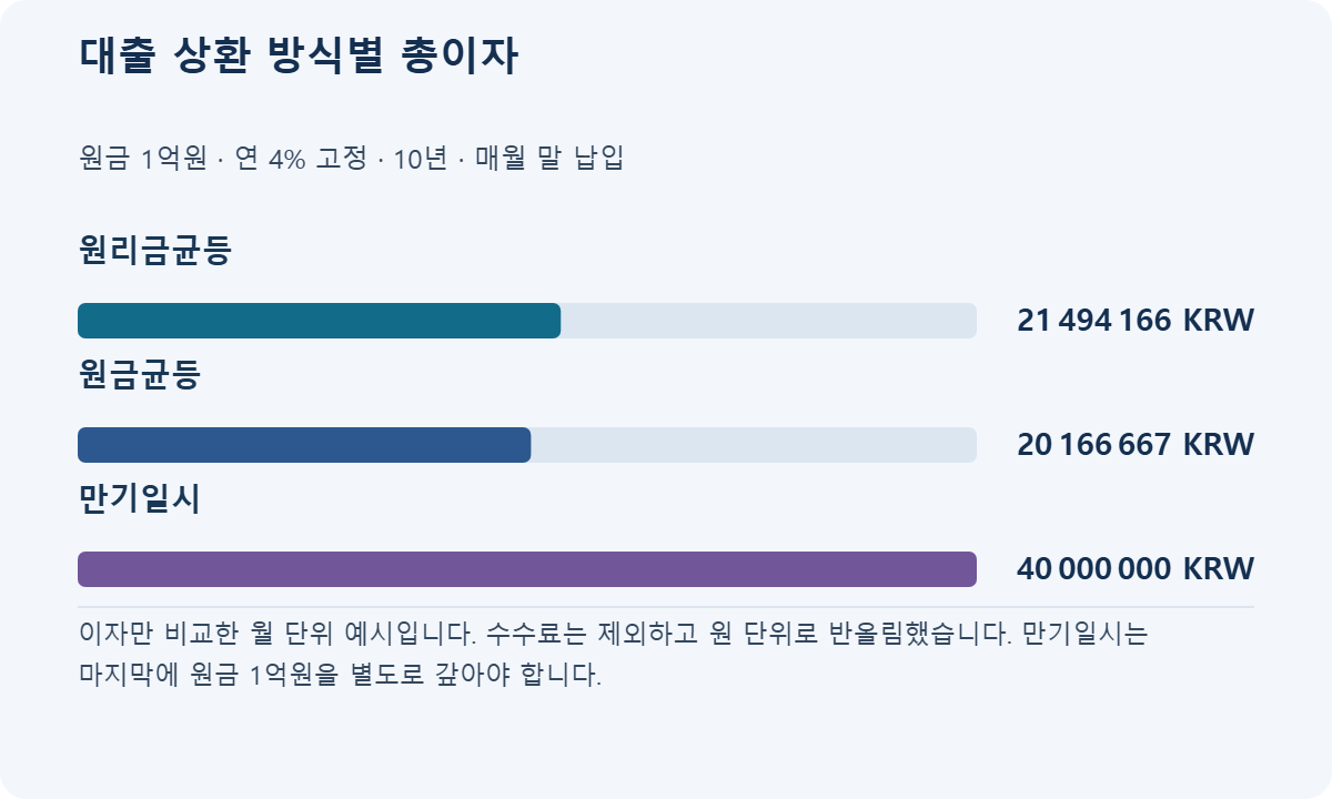 원금 1억원·연 4% 고정·10년·매월 말 납입 예시에서 원리금균등·원금균등·만기일시 상환의 총이자 비교