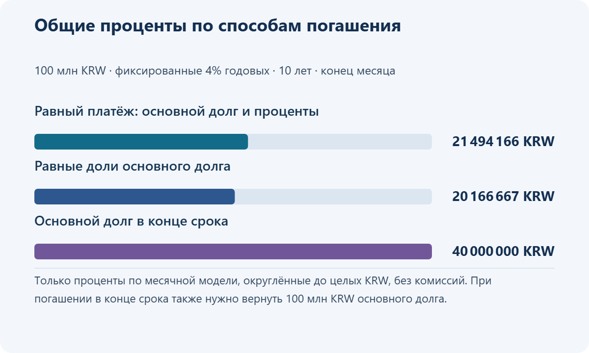 Общие проценты по способам погашения. 100 млн KRW · фиксированные 4% годовых · 10 лет · конец месяца. Равный платёж: основной долг и проценты: 21 494 166 KRW; Равные доли основного долга: 20 166 667 KRW; Основной долг в конце срока: 40 000 000 KRW. Только проценты по месячной модели, округлённые до целых KRW, без комиссий. При погашении в конце срока также нужно вернуть 100 млн KRW основного долга.