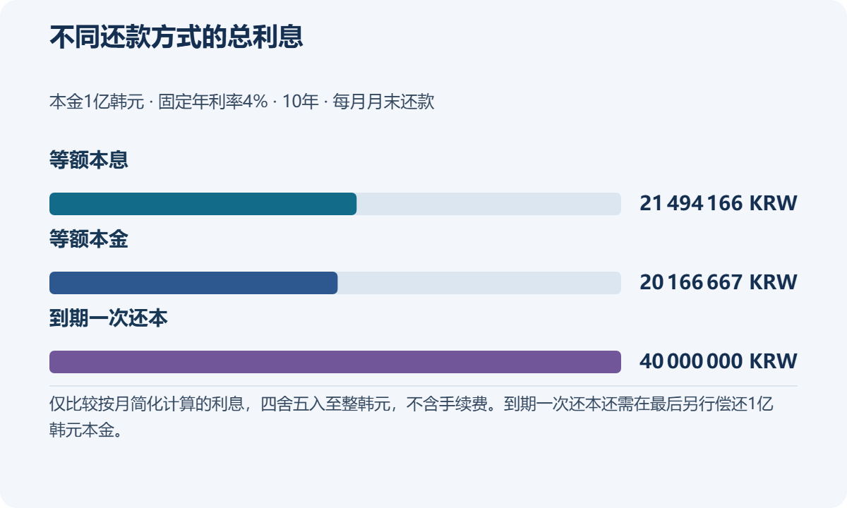 不同还款方式的总利息. 本金1亿韩元 · 固定年利率4% · 10年 · 每月月末还款. 等额本息: 21 494 166 KRW; 等额本金: 20 166 667 KRW; 到期一次还本: 40 000 000 KRW. 仅比较按月简化计算的利息，四舍五入至整韩元，不含手续费。到期一次还本还需在最后另行偿还1亿韩元本金。